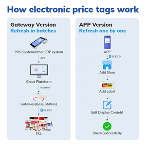 Minewtag thông minh Bán lẻ ESL giải pháp kích thước khác nhau E giấy hiển thị điện tử nhãn Kệ kỹ thuật số giá tag cho siêu thị - Product Image 4