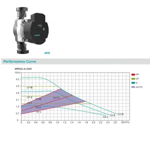Высокоэффективный водный экранированный циркуляционный DC AC переменная частота Интеллектуальный миниатюрный APE25-6-130S Электрический водяной насос
