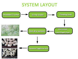 สายการผลิต<span class=keywords><strong>ซัก</strong></span>ฟิล์มพลาสติก Sevenstars สำหรับโรงงานรีไซเคิล <span class=keywords><strong>พร้อม</strong></span>เครื่องบด ตัด ฉีก และเครื่อง<span class=keywords><strong>ซัก</strong></span><span class=keywords><strong>แห้ง</strong></span>แบบดรัม - Product Image 5