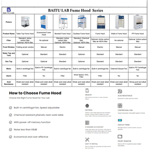 <span class=keywords><strong>Hotte</strong></span> de laboratoire à conduits en PP personnalisée VAV/CAV avec valve Venturi et panneau de commande, vitesse d'air de 0,5 m/s - Product Image 4