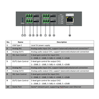 Interface audio/bridge/codeur Dante AVB