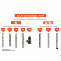 Pompe solaire submersible hybride AC/DC, débit max. 4,8 m³/h, hauteur de refoulement max. 203 m, pompe à eau pour puits profond (panneau solaire non inclus)