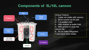 Système de détection et d'extinction d'incendie pour usine, canon à eau électrique 5L/s, portée 50m - Product Image 5