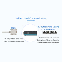 Serveur Série Multi-Ports Industriel 24 Ports RS485 vers Ethernet avec Fonction Switch et Passerelle Modbus TCP/RTU pour Montage en Rack