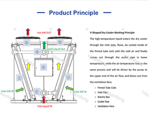 أنظمة تبريد السوائل الجافة مخصصة لمروحة BTU - Product Image 5