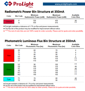 ไฟ LED สีแดง High Bright ProLights PQ2N-4LRE-W 1616 CSP 620‑630nm 350mA 2.0‑2.4V 50‑113lm แหล่งกำเนิดแสง 130 องศา - Product Image 4