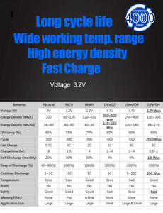 Fast Load 86ah <span class=keywords><strong>3</strong></span>.<span class=keywords><strong>2</strong></span> Volt battery lithium ion the Manufacturers - Product Image 3