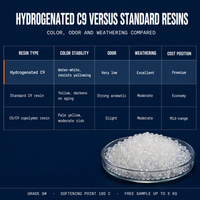 0 #   Résine pétrolière hydrogénée C9 Water-White 105C, modificateur pour la clarté des films PP, BOPP et des polyoléfiens