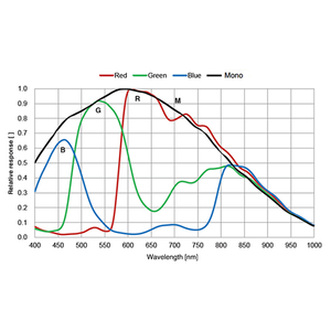 Cámara de Visión Artificial Daheng MER2-160-249U3M-HS con Sensor CMOS IMX273 de 1/2.9\", 249.2 fps, Monocromática, USB3.0, Montura C Anc - Product Image 3