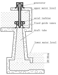 Pequeño generador de turbina de agua <span class=keywords><strong>Francis</strong></span> de 3kW con martillo pesado hidráulico - Product Image 2