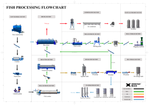 Autocuiseur à vapeur continu pour usine de farine de poisson de saumon, presse lourde, Russie <span class=keywords><strong>Sakhaline</strong></span> - Product Image 6