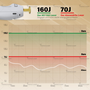 Máquina de Depilación Láser de Diodo Alexandrita de 7000W, 1064nm 755nm, Nd Yag Láser Alex Profesional, Precio de Fábrica Más Reciente - Product Image 6