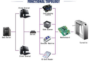 ステンレス鋼304ブリッジ三脚回転式半自動メカニズム出口アクセス制御システム - Product Image 5
