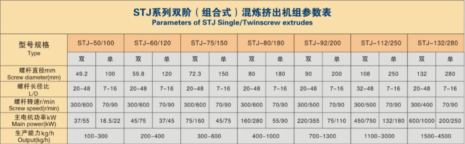 เครื่องอัดรีดพลาสติกคู่แบบหมุนร่วมแบบขนาน เครื่องอัดรีดพลาสติกสกรูคู่