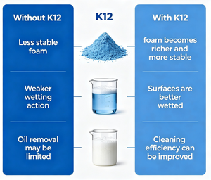 โซเดียม ลอริล ซัลเฟต K12/SLS วัตถุดิบสำหรับผลิตภัณฑ์ทำความสะอาดเครื่องสำอาง - Product Image 3