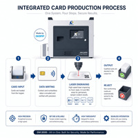 Carte composite PC, personnalisation laser, gravure laser anti-effraction, carte d'identité nationale, carte intelligente biométrique pour carte d'identité nationale NIRA