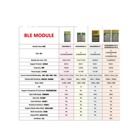 OEM / ODM CANSEC Modules sans fil IoT Catégories BLE LoRa Sub G WiFi Zigbee Module Fabricant d'origine