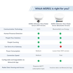 Ble WiFi Millimeter Wave Radar <strong>Motion</strong> <strong>Sensor</strong> Meeting Room Occupancy <strong>Sensor</strong> People Counting Human Presence Detection <strong>Sensor</strong> - Product Image 6