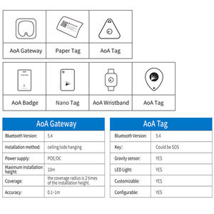 Feasycom <span class=keywords><strong>IoT</strong></span> บลูทูธความจุสูงบีคอนและเกตเวย์ชุดสาธิตการส่งข้อมูลแบบเรียลไทม์ RTLS BLE AOA Locator - Product Image 2