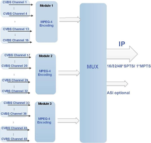 Encodeur 16/32 canaux SD H.264/MPEG-4 AVI avec sortie ASI pour diffusion en continu, résolution 720x576i, logo/souttitre/<span class=keywords><strong>code</strong></span> QR - Product Image 6