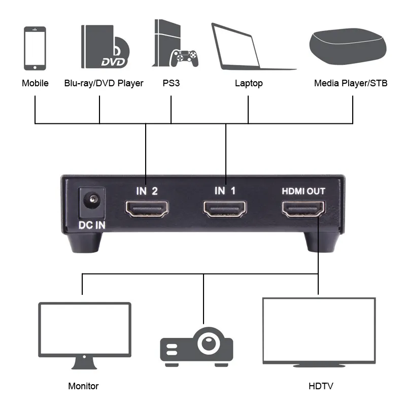 OEM 1X2 HDMI Spliter 1 in 2 out 2 way port Video Splitter Distributor 1080P HDMI Switch for 4K TV DVD PS4 PS3