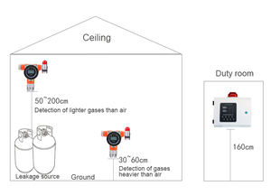 Patlamaya Dayanıklı Sabit Endüstriyel Kimya Fabrikası O2 Oksijen Gaz Kaçağı Dedektörü Elektrokimyasal Algılama 0-30%VOL Aralığı ATEX - Product Image 6