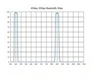 Rehoboth Dual-Band Narrow Band Glass Filter NP450 NP850 Bandwidth 30nm T97% OD3 All-dielectric Coating Thickness 1.1mm 1-Year