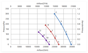 Ventilateur axial EC Delta GTW091PUU29E-V001 400VAC 4000W 6.5A 1260RPM 20241CFM 1070*1070*237mm pour refroidisseur sec de centre de données HVAC - Product Image 5