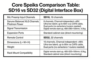 Boîtier d'interface audio professionnel 16 préamplis micro Ports réseau doubles Montage en rack pour installation en studio - Product Image 3