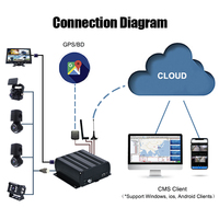 4 8 canaux 1080P HDD MDVR Kit 4G GPS WIFI Vidéo en direct CMSV6 Véhicule Blackbox HD Mobile DVR Caméra de recul CCTV Bus Truck DVR