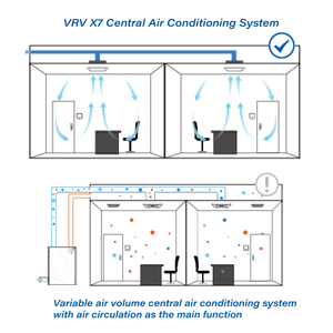 Climatiseur multi-lignes VRV VRF X7 à conduit caché au plafond, haute efficacité, Daikin X7 multi-lignes VRV VRF D - Product Image 2
