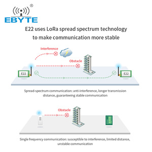 Ebyte ODM E22-400T30D Semtech UART 10Km Range 433Mhz 30dBm DIP CE FCC TCXO S M A LoRa <b>Wireless</b> Transmitter <b>RF</b> <b>Module</b> - Product Image 3