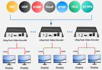 Décodeur H.265 Transcodeur Sortie HDMI CVBS 4K60 pour Diffusion en Direct SRT RTMP RTSP HLS Caméra IP Affichage
