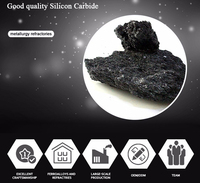 Abrasifs et poudre réfractaire de siliconCarbide