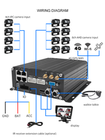 Enregistreur vidéo numérique mobile H.265 CMS 4G WIFI GPS 8CH AHD 4CH IPC pour la gestion de flotte de bus, autocars, métros et trains