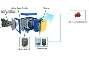 Unité d'écologie de cuisine Esp, précipitateur électrostatique, prix compétitif, filtre à air électrostatique - Product Image 3