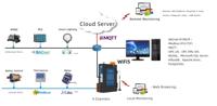 Gateway IoT WiFi Milesgo HMI2004-A9-WiFi Modbus, BACnet a BACnet IP, Modbus TCP, OPC UA, MQTT, Sistema BA, Recopilación de Datos IoT