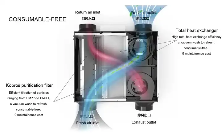 Purificador de aire fresco de techo de flujo cruzado eficiente personalizado para varios lugares