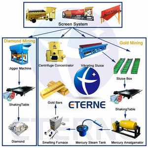 Máquina de cribado de oro tipo trommel personalizable de 30-500T/H para prospección - Product Image 5