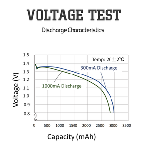Eunicell LlithiumバッテリーUltra AA FR6 <span class=keywords><strong>L91</strong></span> 1.5V Batteries (4 Blister PACK) - Product Image 6