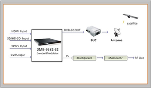 DMB-9582-S2 Phát Sóng Tất Cả Trong Một Vệ Tinh Chuyên Nghiệp DVB-S2 Encoder Điều Biến Truyền Hình Vệ Tinh <span class=keywords><strong>Modulator</strong></span> - Product Image 6
