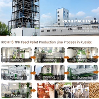 Ligne de production d'aliments pour animaux RICHI - Prix compétitif - Ligne de production d'aliments pour poissons Sunward en Russie - Ensemble complet de machines de fabrication de granulés d'aliments pour animaux
