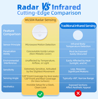 Capteur radar à brancher 1500W LED, norme UE, portée réglable, pour éclairage de magasin, entrée et entrepôt