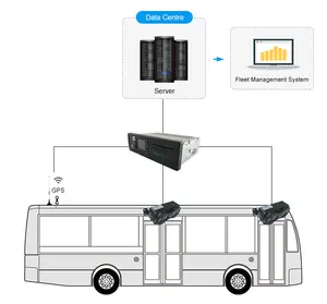 3 जी वाईफाई GPRS गिनती वाहन जीपीएस नेविगेशन सार्वजनिक परिवहन बस यात्री काउंटर बस लोगों काउंटर