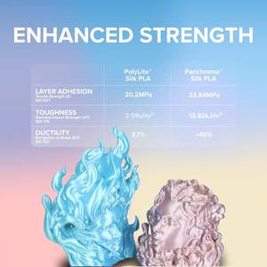 Filamento PLA de Seda Panchroma de Polymaker, Fórmula Mejorada, Mayor Resistencia, Mayor Velocidad de Impresión, Sin Atascos para la Mayoría de las Impresoras FDM - Product Image 4
