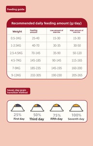 Croquettes sèches sans céréales, <span class=keywords><strong>20</strong></span> <span class=keywords><strong>kg</strong></span>, 48 % de viande fraîche, haute teneur en protéines - Product Image 5