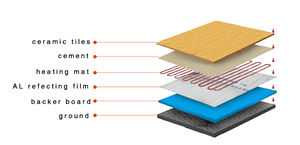 Thảm Sưởi Dưới Sàn Chạy Điện Hệ Thống Sàn Nhà Hồng Ngoại Dưới Gạch 150W/180W/200W - Product Image 5