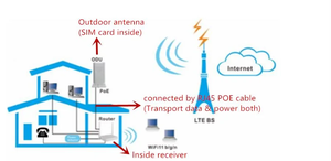 ไวไฟฮอตสปอตแบบพกพา 4G LTE สำหรับภายนอกอาคาร พร้อมช่องใส่ซิมการ์ด พอร์ตโทรศัพท์ RJ11 และพอร์ตเชื่อมต่อ RJ45 - Product Image 2