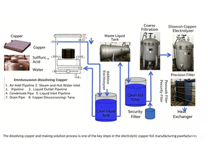 Proveedor de Equipos de Lámina de Cobre Electrolítico CCL, Solución de Fabricación Integral para Fábricas de Baterías de <span class=keywords><strong>Litio</strong></span> y PCB - Product Image 3