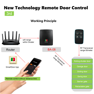 Contrôleur de porte de garage électrique intelligent sans fil Wifi, télécommande pour porte coulissante à enroulement, contrôleur Wifi sans limite de distance - Product Image 4